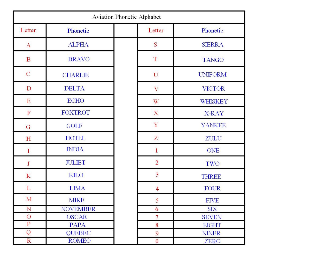 Faa Phonetic Alphabet Chart
