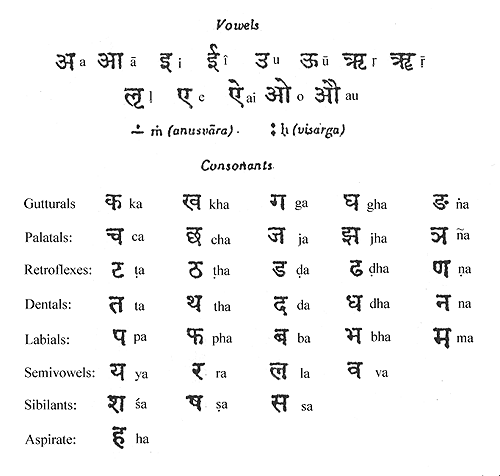 Hindi Letters Chart With English