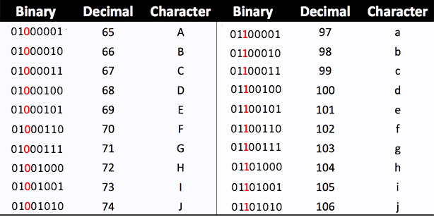 Binary Chart