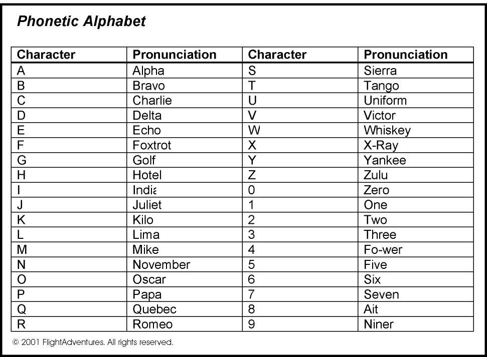 Police Alphabet Chart