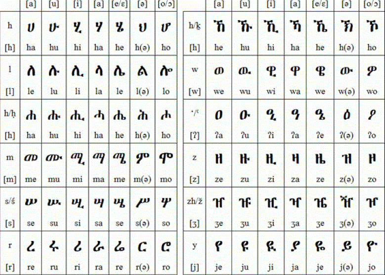 ethiopian-amharic-alphabet