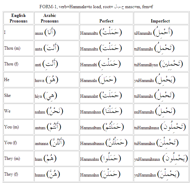 Arabic Grammar Chart