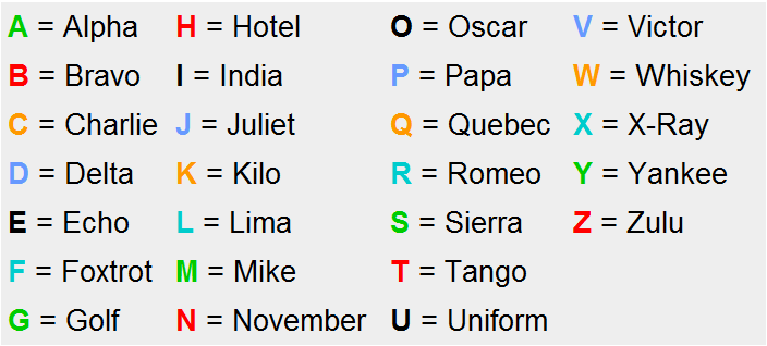 Aviation Alphabet Chart