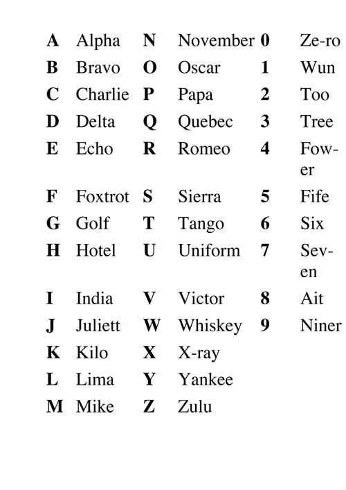 Aviation Alphabet Format