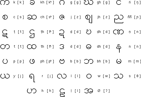 Burmese Alphabet 