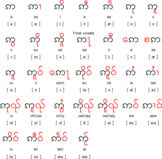 Burmese Letters Chart