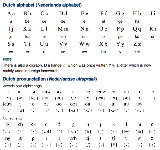 Dutch Alphabet