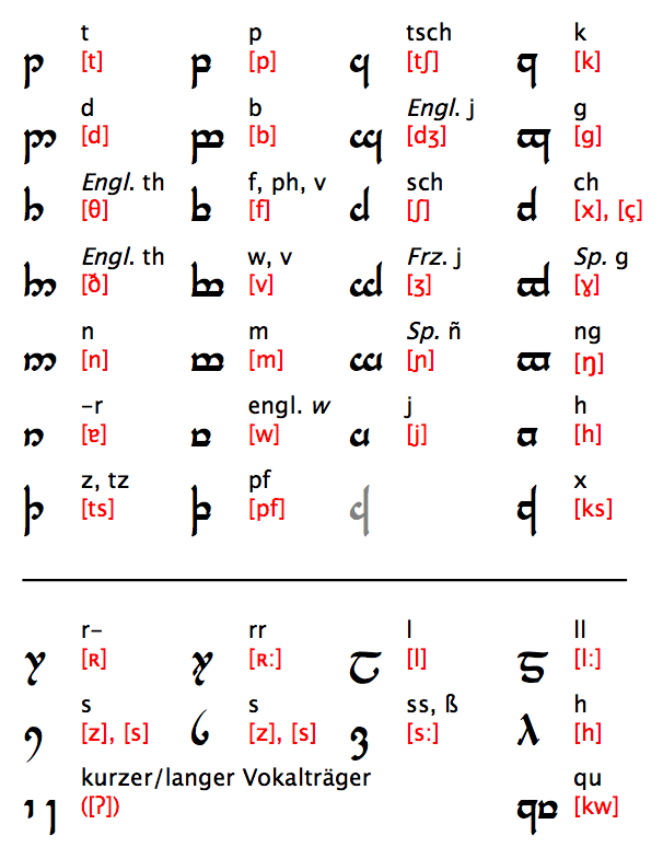 Elvish Alphabet Format