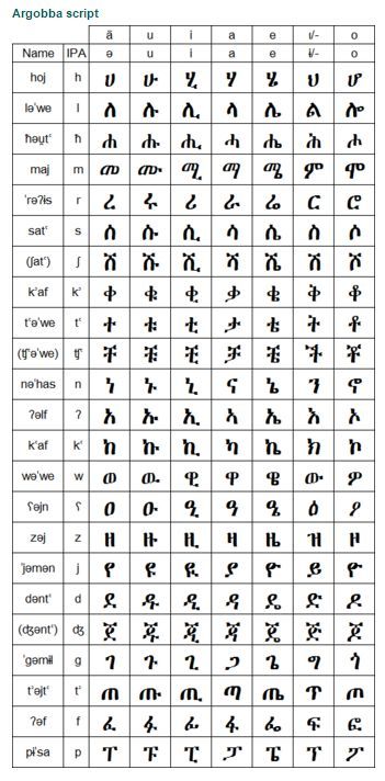 Ethiopian Letters Alphabet