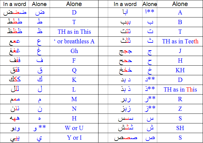Free Arabic Letters Chart