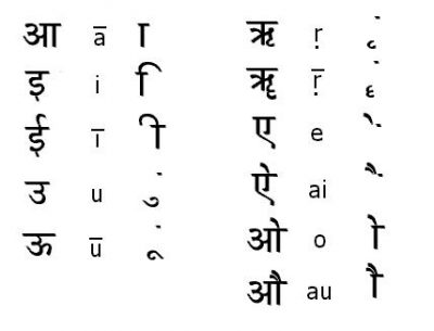 Free Download Hindi Vowels Chart | Oppidan Library