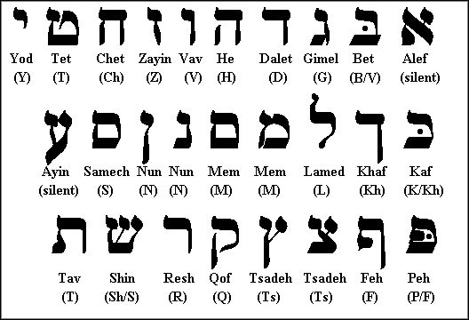 Jewish Alphabet Chart