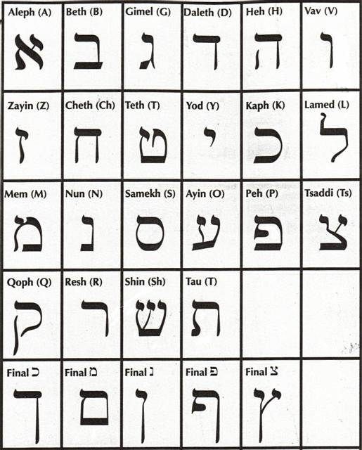 Jewish Alphabet Format