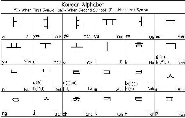 Korean Alphabet 
