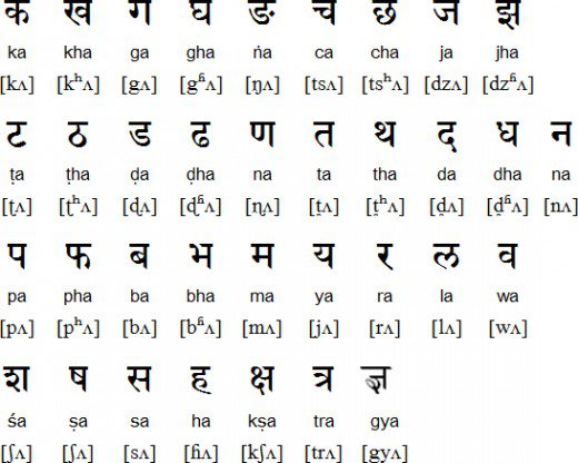 Nepali Alphabet Format