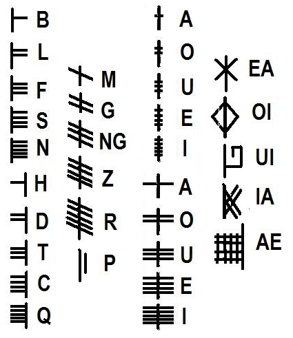 Ogham Alphabet Chart