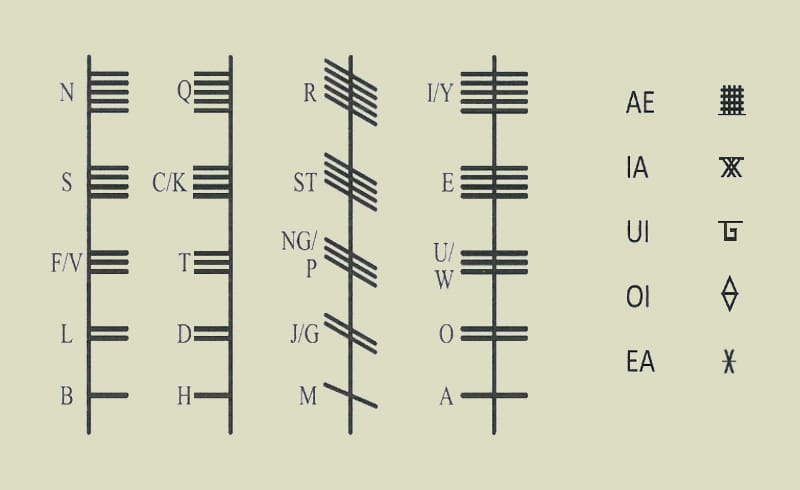 Ogham Alphabet Format