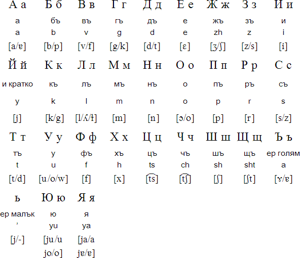 Bulgarian Alphabet