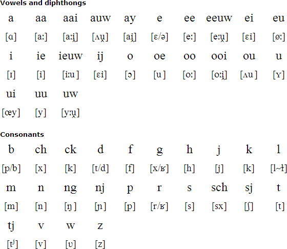 Dutch Alphabet