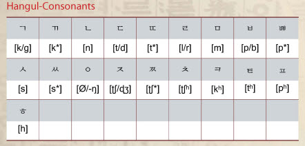  Hangul Alphabet