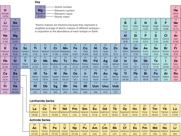 Online Periodic Table Atomic Mass