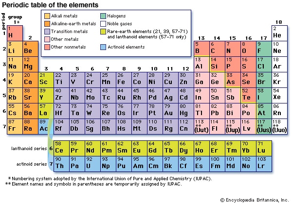 Online Periodic Table Elements