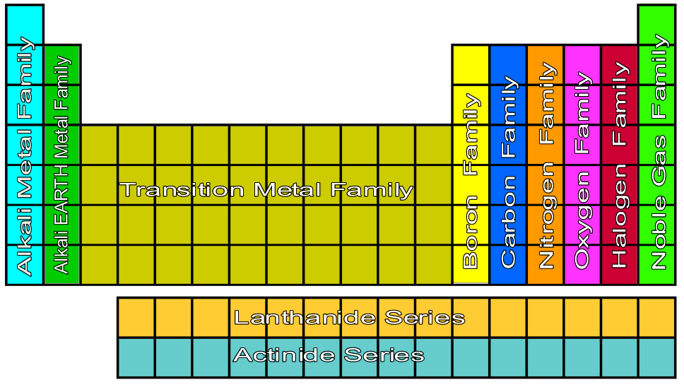 Periodic Table Group Name Idea