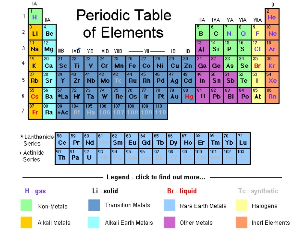 periodic table groups and periods