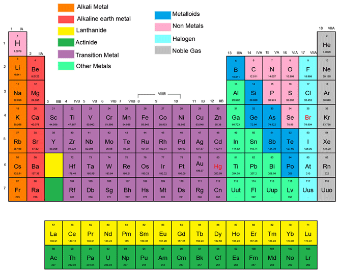 Periodic Table Groups HD Image