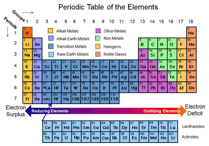 Periodic Table Groups Image