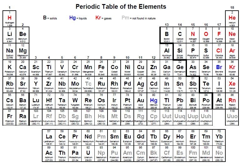 Periodic Table Picture