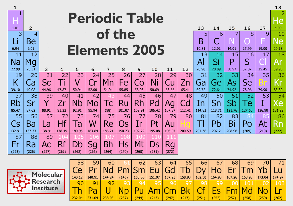 Periodic Table Puns HD Image.