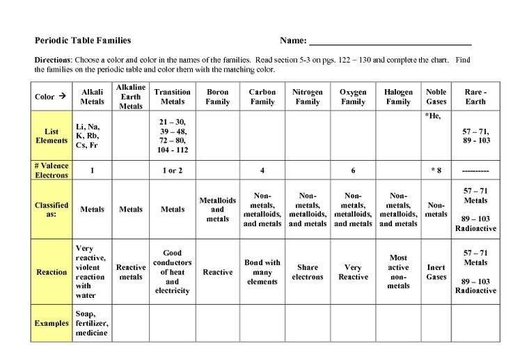 Periodic Table Worksheet Chart E1493003326631 