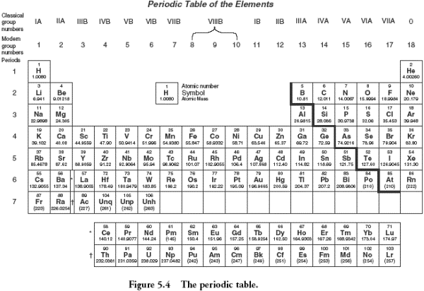 Periodic Table Worksheet Image