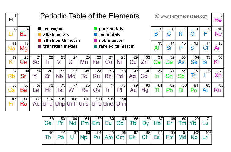 Periodic Table pdf Page