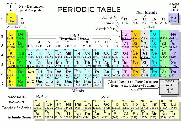Printable Periodic Table Group Name