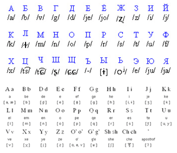 Read Cyrillic Language