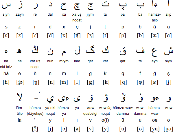 Save Alfabetul Arab Chart