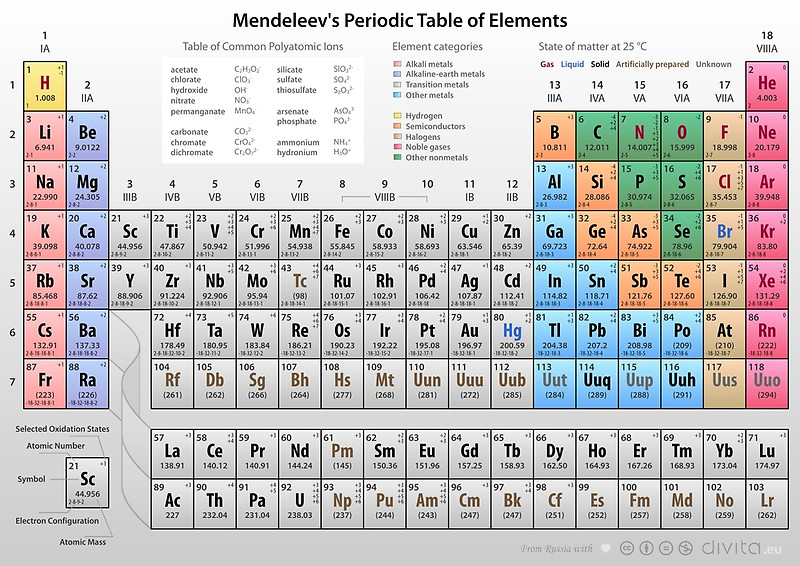 Periodic Table Elements 