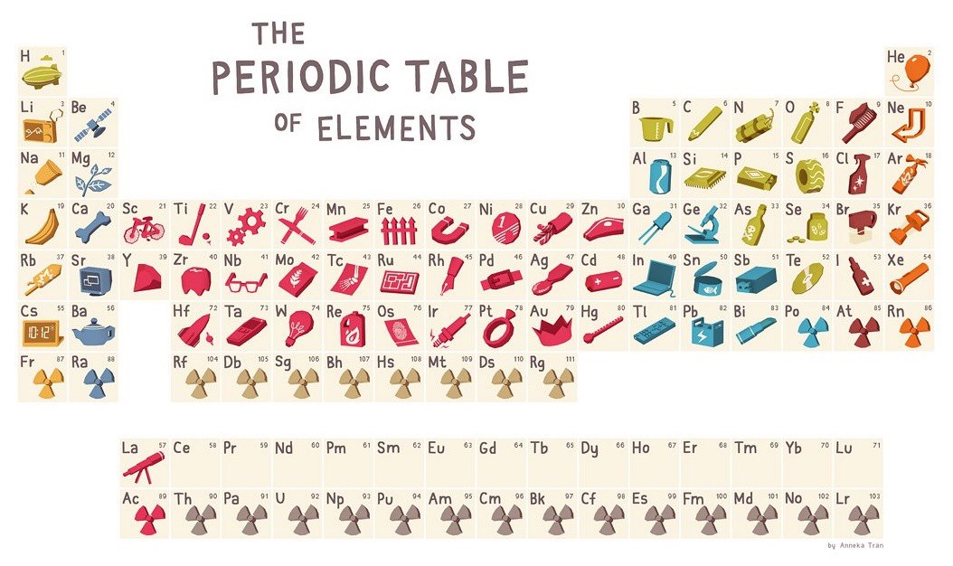 Simple Periodic Table Game Idea