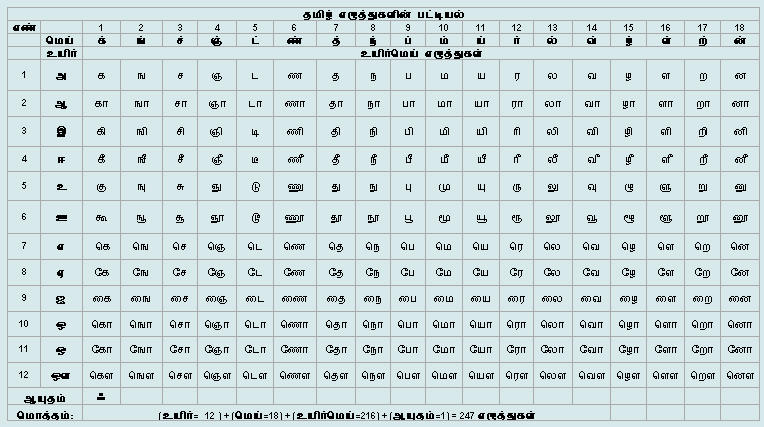 Tamil Letters Chart