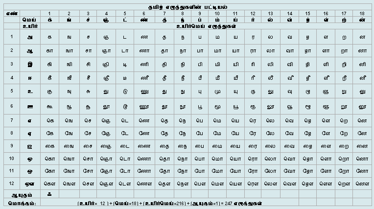 tamil letters chart oppidan library