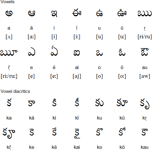 Telugu Alphabet Pattern