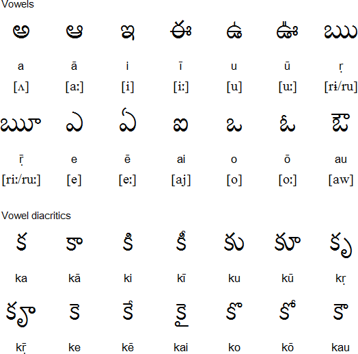 telugu alphabet pattern oppidan library