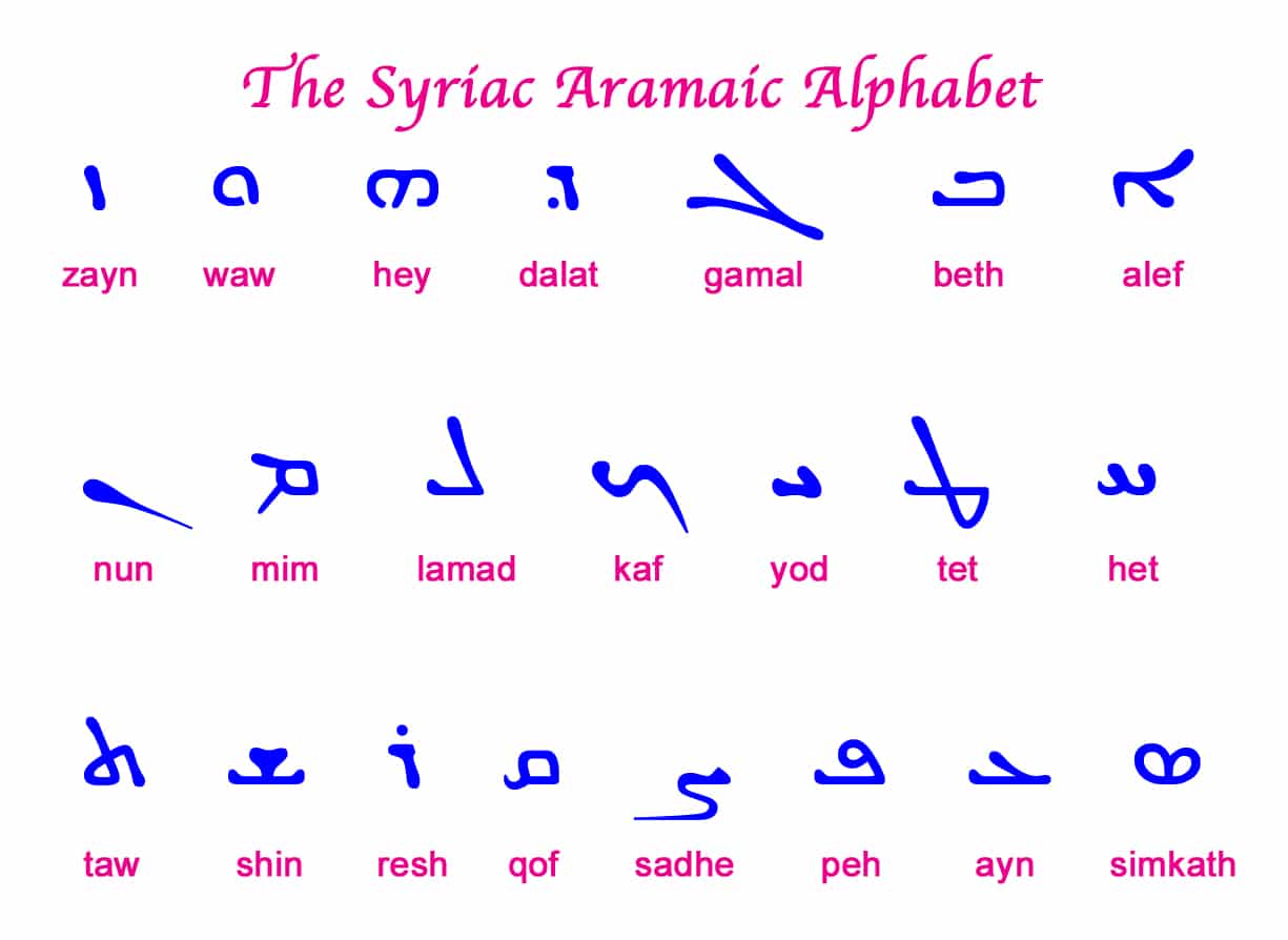 What Does I Am Mean In Aramaic