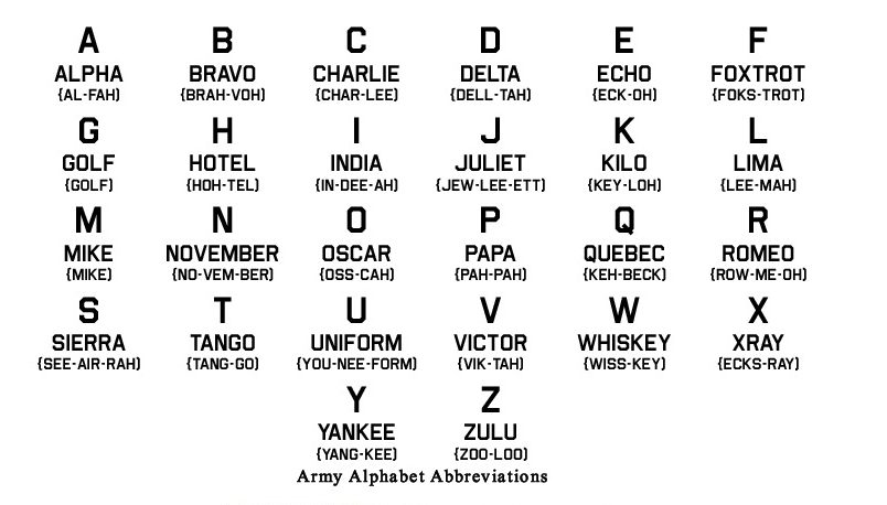 Army Alphabet Chart