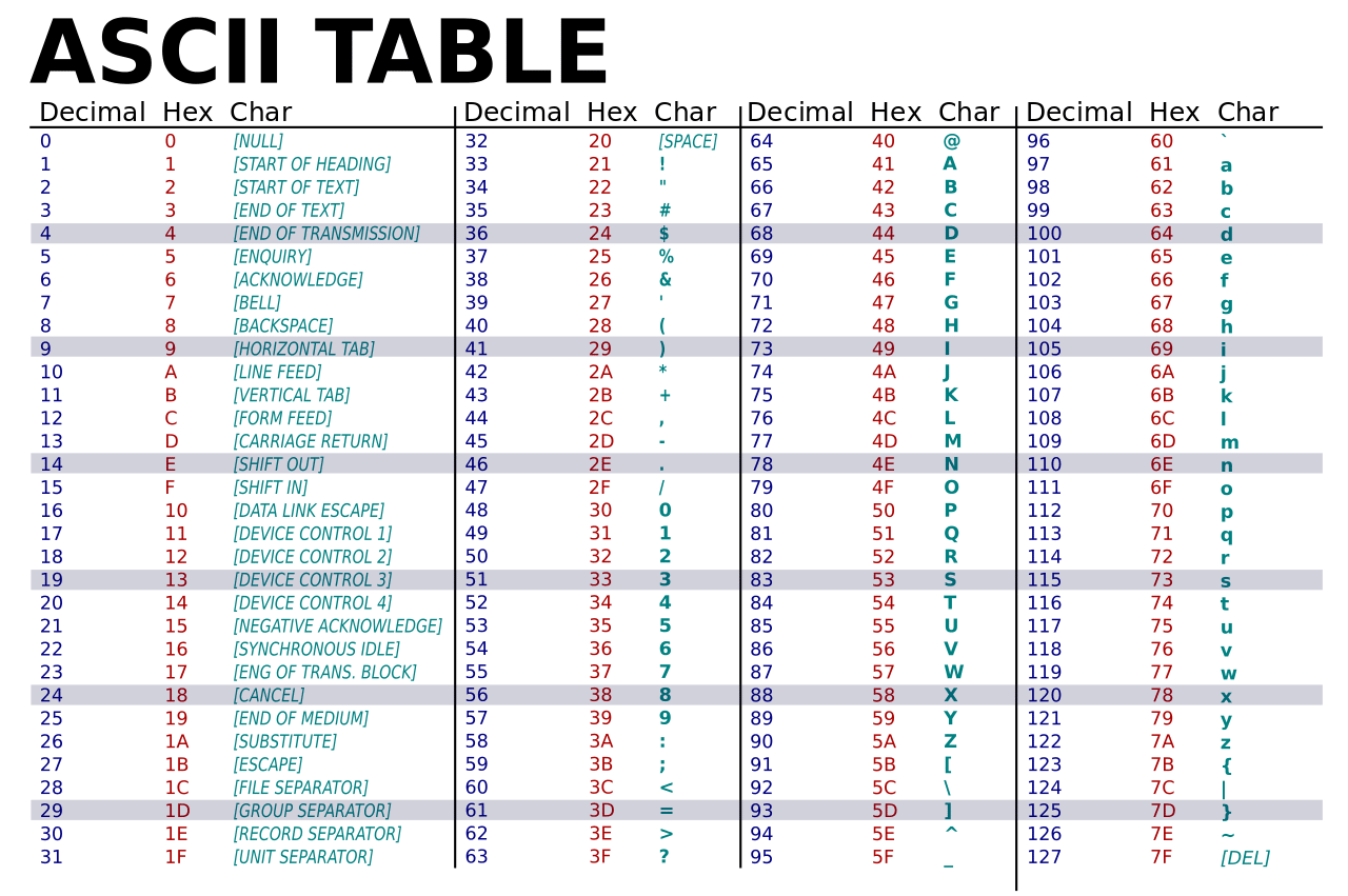 Ascii Alphabet Table