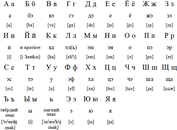 Russian Alphabet To English Sounds