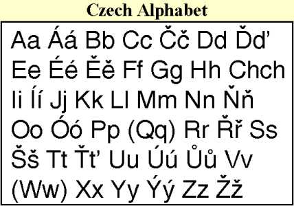 Czech Republic Alphabet