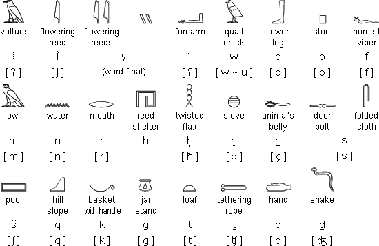 Egypt Alphabet Script